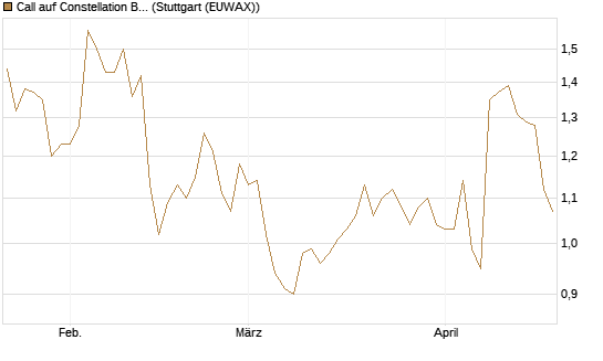 Call auf Constellation Brands A [Morgan Stanley & Co. Int. plc] Chart
