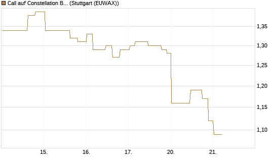 Call auf Constellation Brands A [Morgan Stanley & Co. Int. plc] Chart