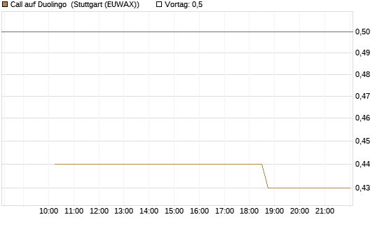 Call auf Duolingo [Morgan Stanley & Co. Int. plc] Chart