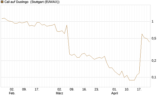 Call auf Duolingo [Morgan Stanley & Co. Int. plc] Chart