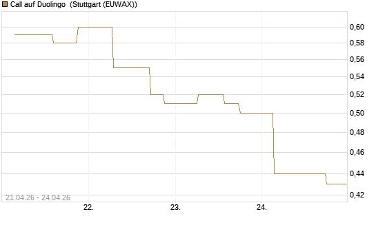 Call auf Duolingo [Morgan Stanley & Co. Int. plc] Chart