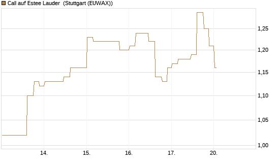 Call auf Estee Lauder [Morgan Stanley & Co. Int. plc] Chart