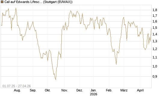 Call auf Edwards Lifesciences Corp [Morgan Stanley & Co. Int. plc] Chart