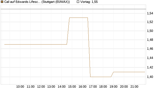 Call auf Edwards Lifesciences Corp [Morgan Stanley & Co. Int. plc] Chart