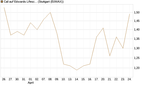 Call auf Edwards Lifesciences Corp [Morgan Stanley & Co. Int. plc] Chart