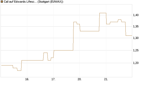 Call auf Edwards Lifesciences Corp [Morgan Stanley & Co. Int. plc] Chart