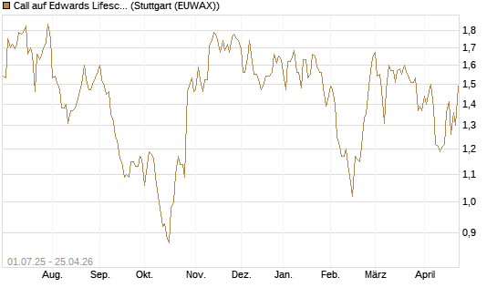 Call auf Edwards Lifesciences Corp [Morgan Stanley & Co. Int. plc] Chart