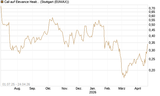 Call auf Elevance Health [Morgan Stanley & Co. Int. plc] Chart
