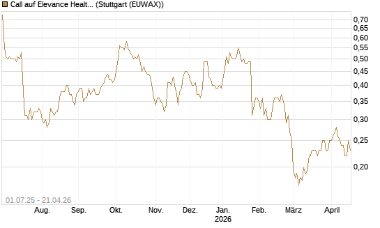 Call auf Elevance Health [Morgan Stanley & Co. Int. plc] Chart