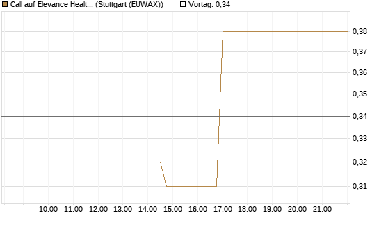 Call auf Elevance Health [Morgan Stanley & Co. Int. plc] Chart