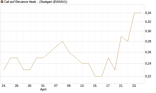 Call auf Elevance Health [Morgan Stanley & Co. Int. plc] Chart