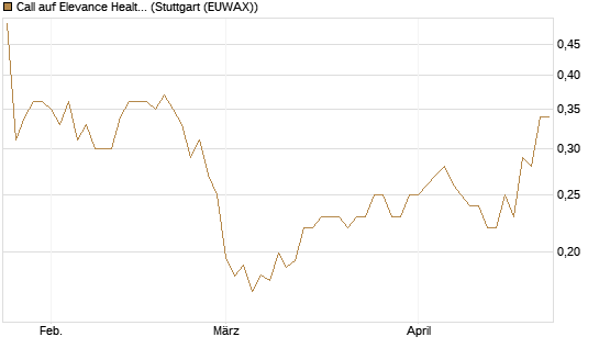 Call auf Elevance Health [Morgan Stanley & Co. Int. plc] Chart