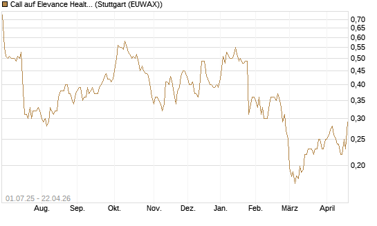 Call auf Elevance Health [Morgan Stanley & Co. Int. plc] Chart