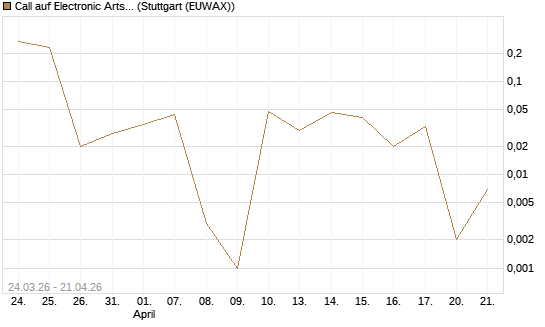Call auf Electronic Arts [Morgan Stanley & Co. Int. plc] Chart