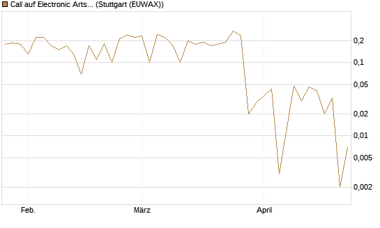 Call auf Electronic Arts [Morgan Stanley & Co. Int. plc] Chart