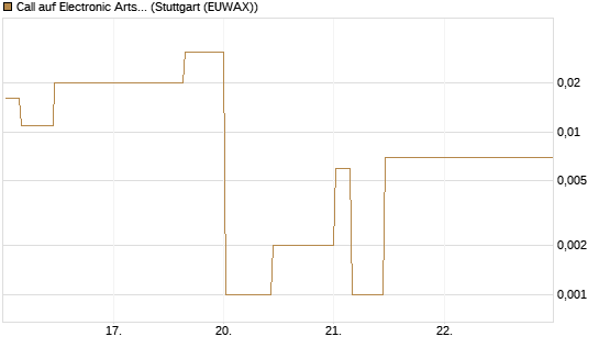 Call auf Electronic Arts [Morgan Stanley & Co. Int. plc] Chart