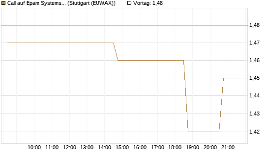 Call auf Epam Systems [Morgan Stanley & Co. Int. plc] Chart