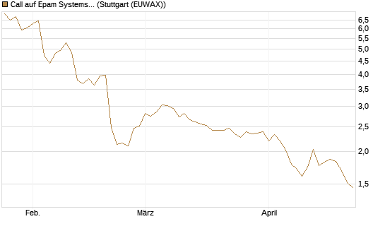 Call auf Epam Systems [Morgan Stanley & Co. Int. plc] Chart