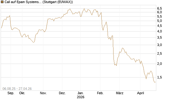 Call auf Epam Systems [Morgan Stanley & Co. Int. plc] Chart