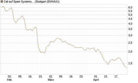 Call auf Epam Systems [Morgan Stanley & Co. Int. plc] Chart