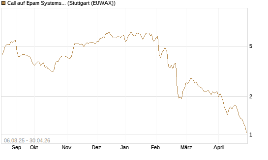 Call auf Epam Systems [Morgan Stanley & Co. Int. plc] Chart