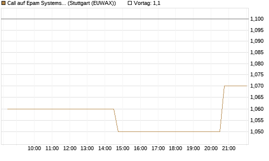 Call auf Epam Systems [Morgan Stanley & Co. Int. plc] Chart
