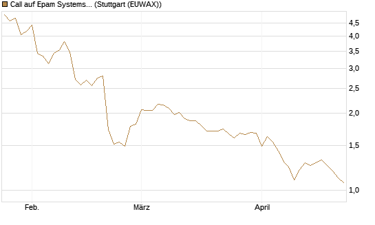 Call auf Epam Systems [Morgan Stanley & Co. Int. plc] Chart