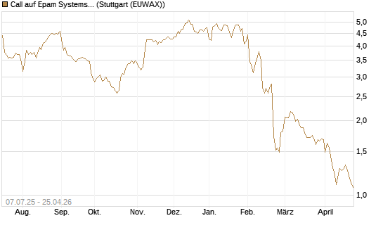 Call auf Epam Systems [Morgan Stanley & Co. Int. plc] Chart