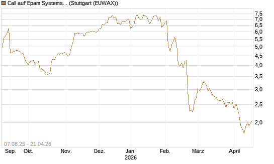 Call auf Epam Systems [Morgan Stanley & Co. Int. plc] Chart