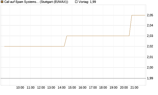 Call auf Epam Systems [Morgan Stanley & Co. Int. plc] Chart