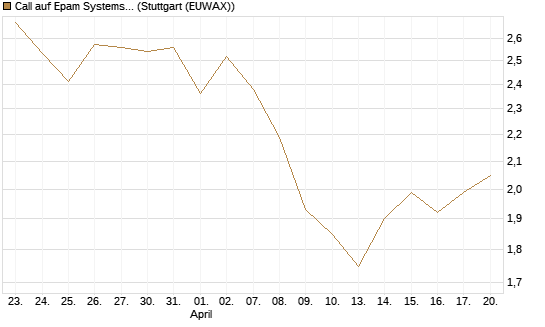 Call auf Epam Systems [Morgan Stanley & Co. Int. plc] Chart