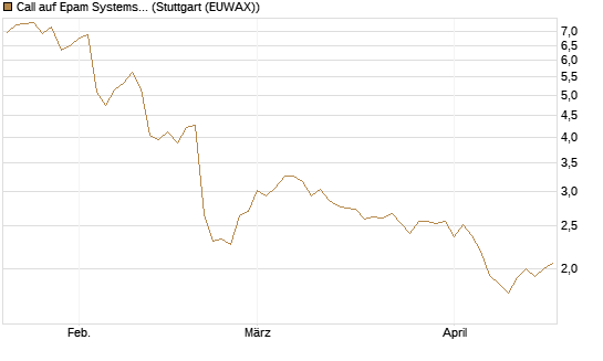 Call auf Epam Systems [Morgan Stanley & Co. Int. plc] Chart