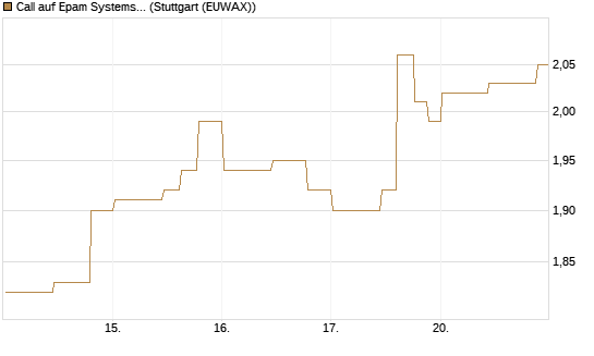 Call auf Epam Systems [Morgan Stanley & Co. Int. plc] Chart