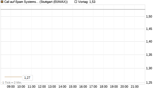 Call auf Epam Systems [Morgan Stanley & Co. Int. plc] Chart