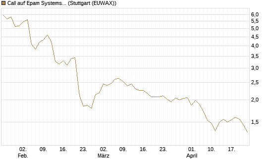 Call auf Epam Systems [Morgan Stanley & Co. Int. plc] Chart