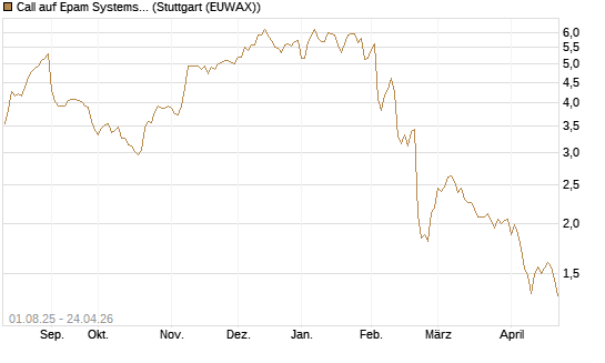Call auf Epam Systems [Morgan Stanley & Co. Int. plc] Chart