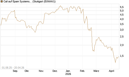 Call auf Epam Systems [Morgan Stanley & Co. Int. plc] Chart