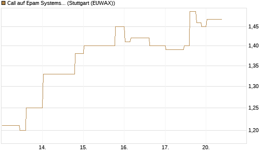 Call auf Epam Systems [Morgan Stanley & Co. Int. plc] Chart
