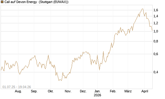 Call auf Devon Energy [Morgan Stanley & Co. Int. plc] Chart
