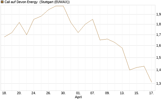 Call auf Devon Energy [Morgan Stanley & Co. Int. plc] Chart