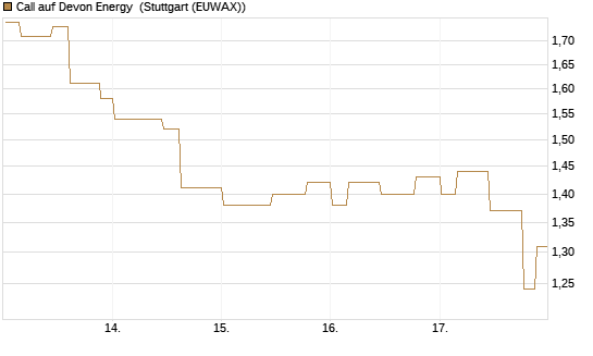 Call auf Devon Energy [Morgan Stanley & Co. Int. plc] Chart