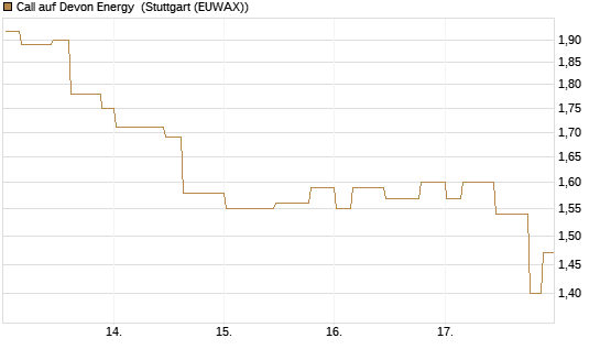 Call auf Devon Energy [Morgan Stanley & Co. Int. plc] Chart