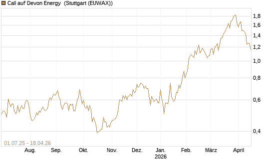 Call auf Devon Energy [Morgan Stanley & Co. Int. plc] Chart