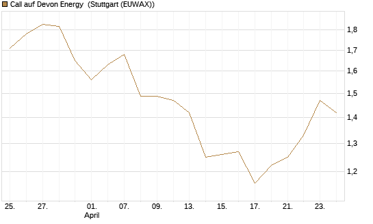 Call auf Devon Energy [Morgan Stanley & Co. Int. plc] Chart