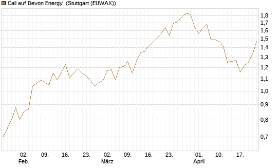 Call auf Devon Energy [Morgan Stanley & Co. Int. plc] Chart