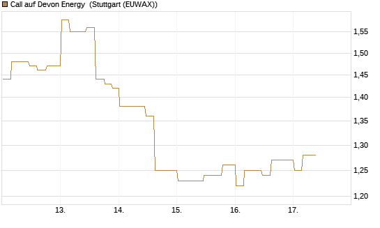 Call auf Devon Energy [Morgan Stanley & Co. Int. plc] Chart