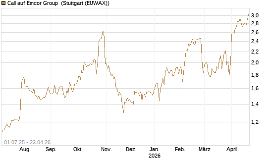 Call auf Emcor Group [Morgan Stanley & Co. Int. plc] Chart