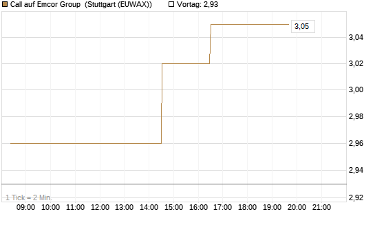 Call auf Emcor Group [Morgan Stanley & Co. Int. plc] Chart