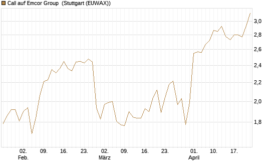 Call auf Emcor Group [Morgan Stanley & Co. Int. plc] Chart