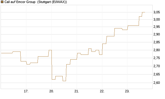 Call auf Emcor Group [Morgan Stanley & Co. Int. plc] Chart